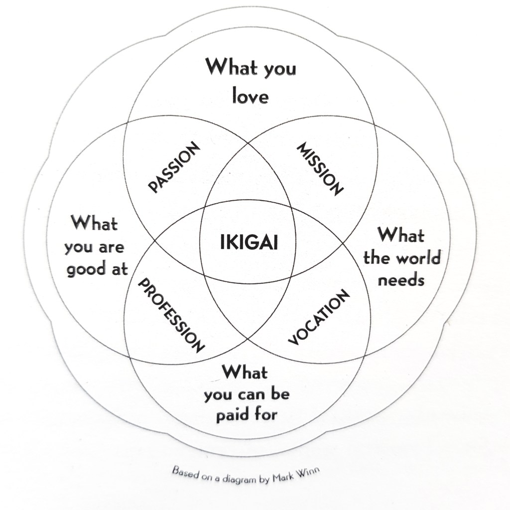 ikigai Venn diagram